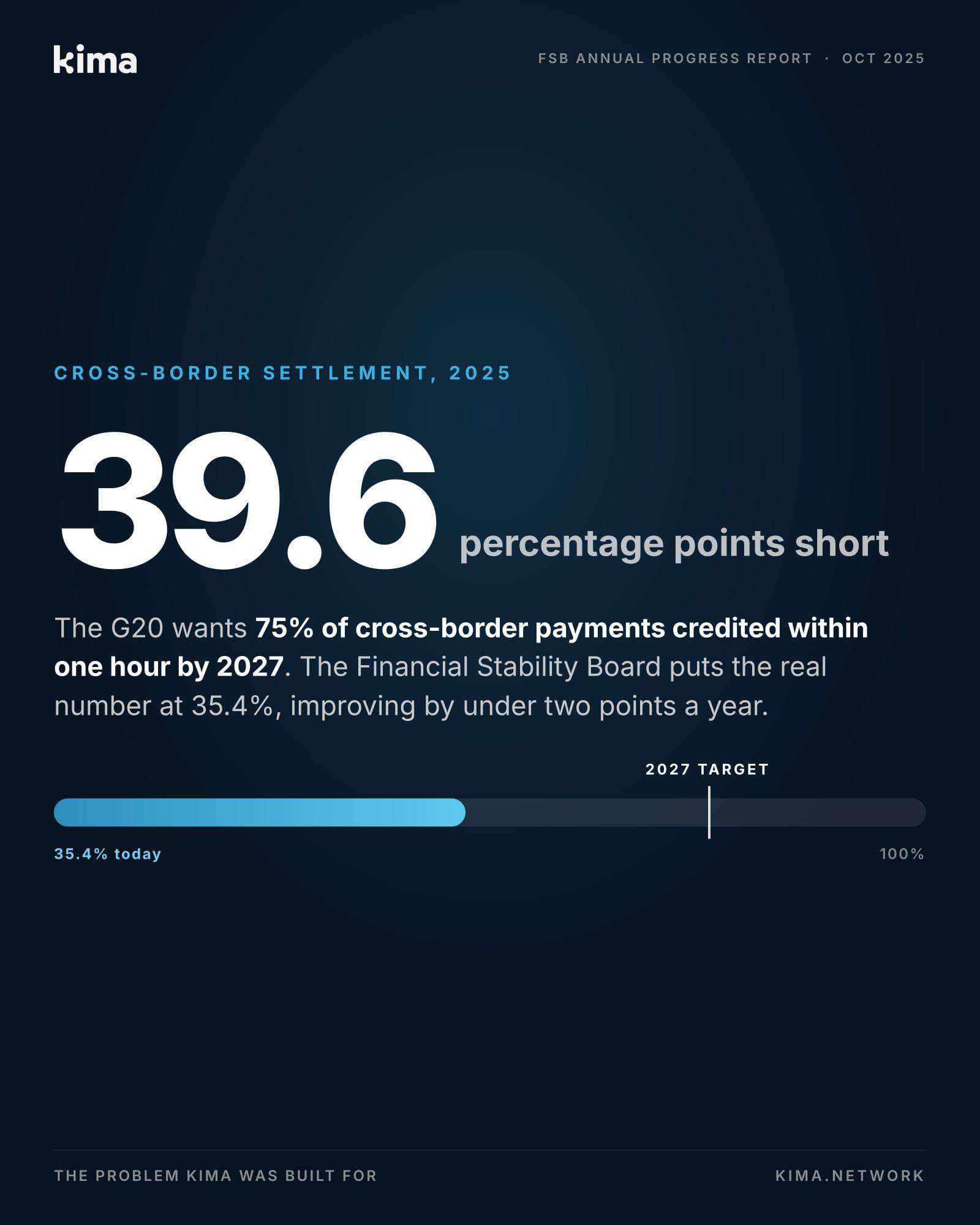 39.6 percentage points. That is how far cross-border settlement sits …