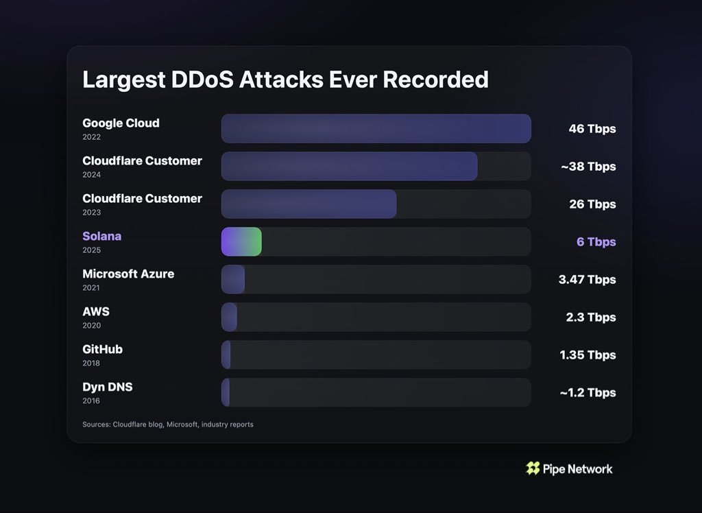 Solana Under Massive DDoS Attack: Raiku Explains