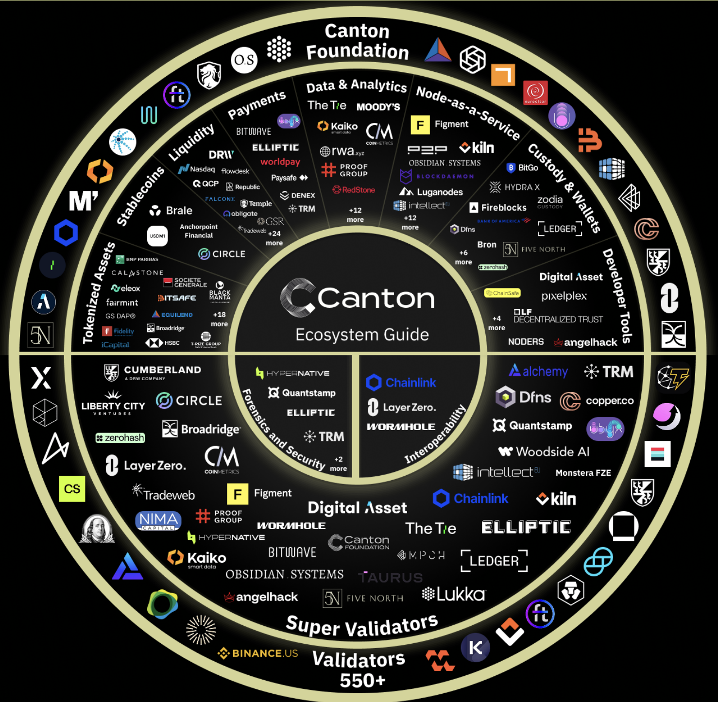 Canton Network State of the Network Update