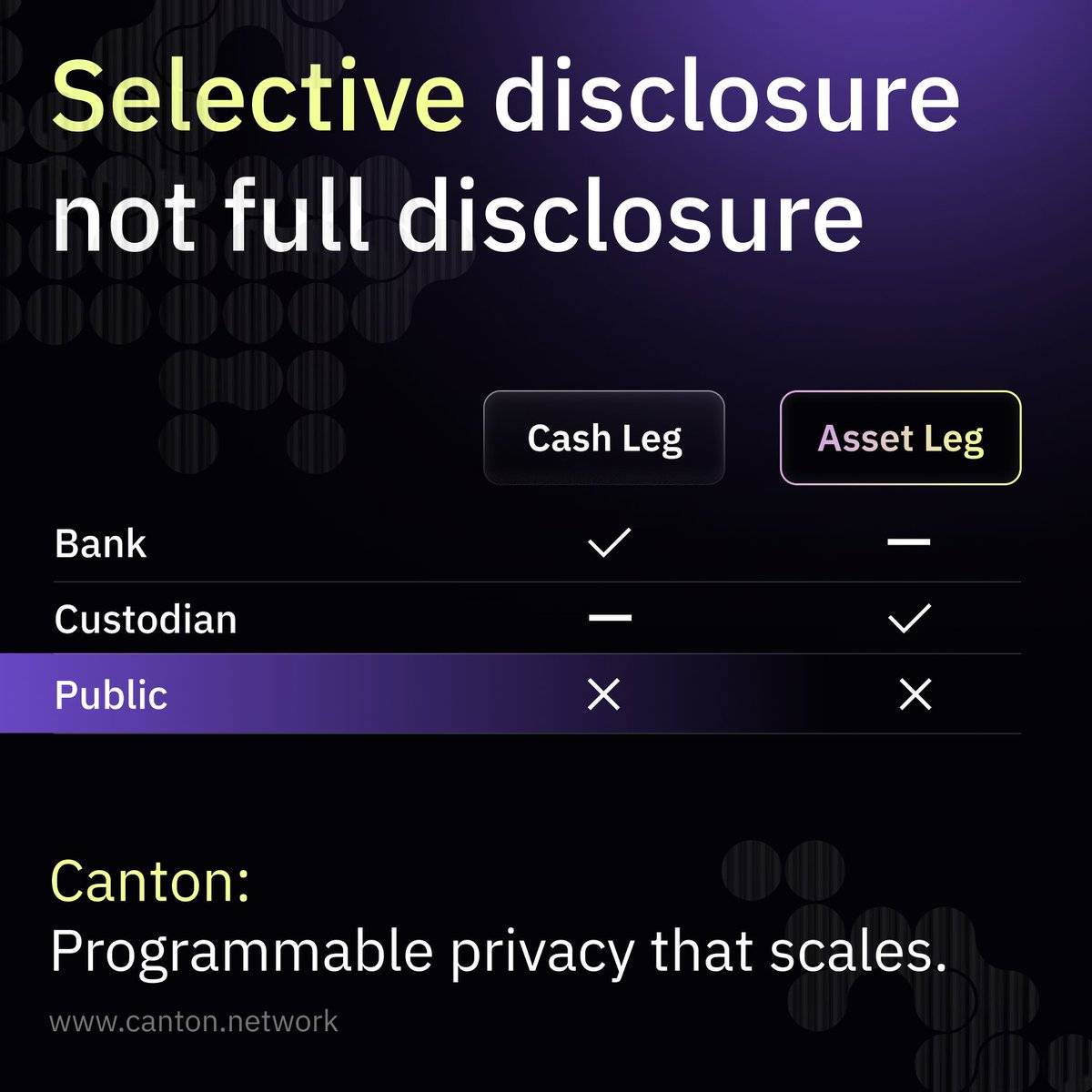 Canton Network: Programmable Privacy for Finance