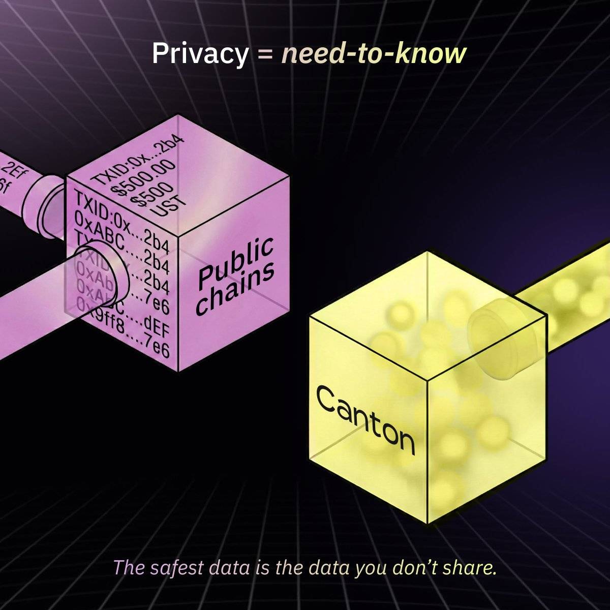 Canton Network: Privacy by Design for Blockchains