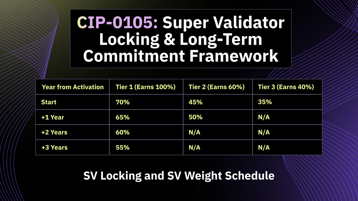 CIP-0105 Approved SV Locking Framework