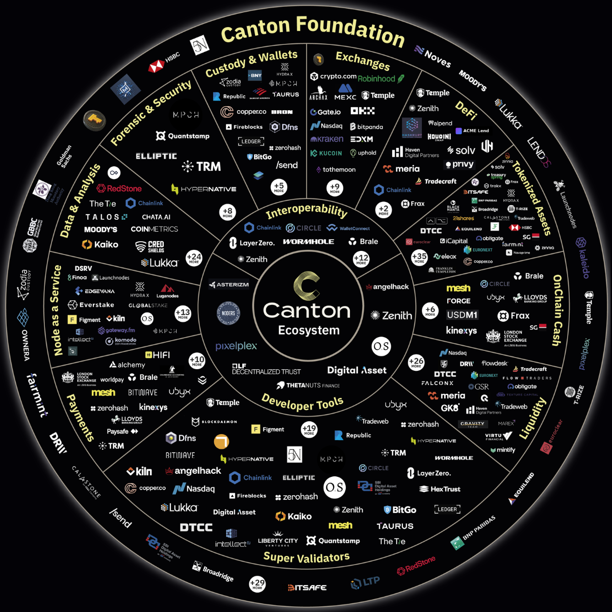 Canton Ecosystem Expansion Across the Stack