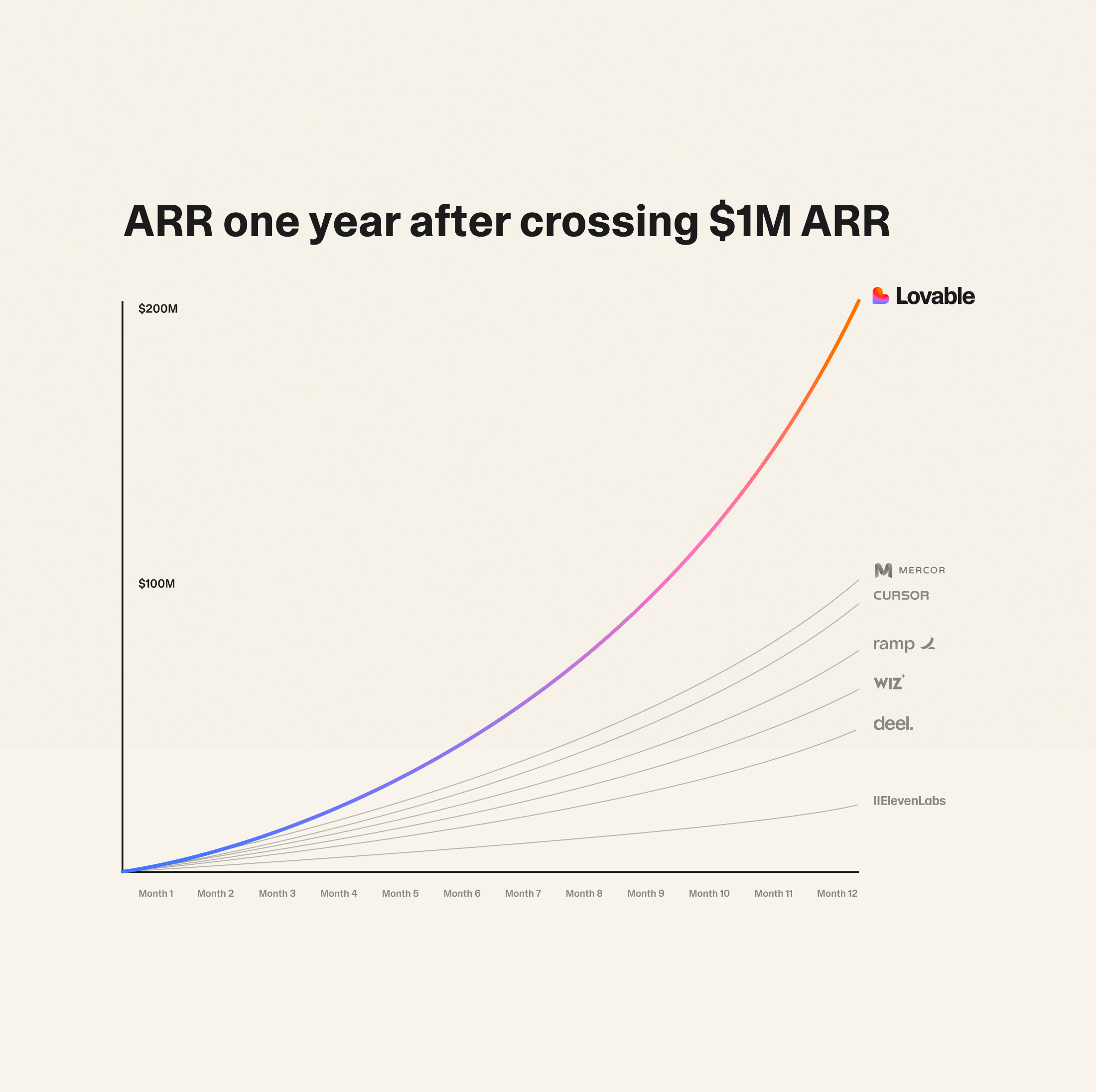 Lovable Turns 1: $200M ARR & New Features - Image 2
