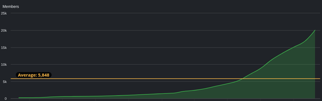 Femboy Order Hits 20k Members — Phase 2 Begins