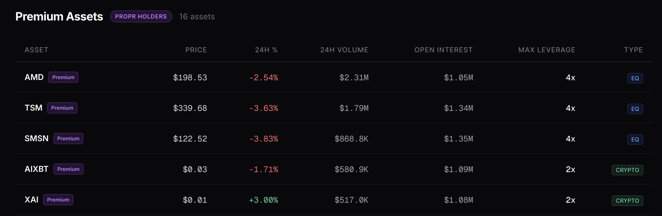 Propr Asset Universe Update — New OI & Leverage