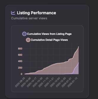 Why Server Listing Views Suddenly Increased