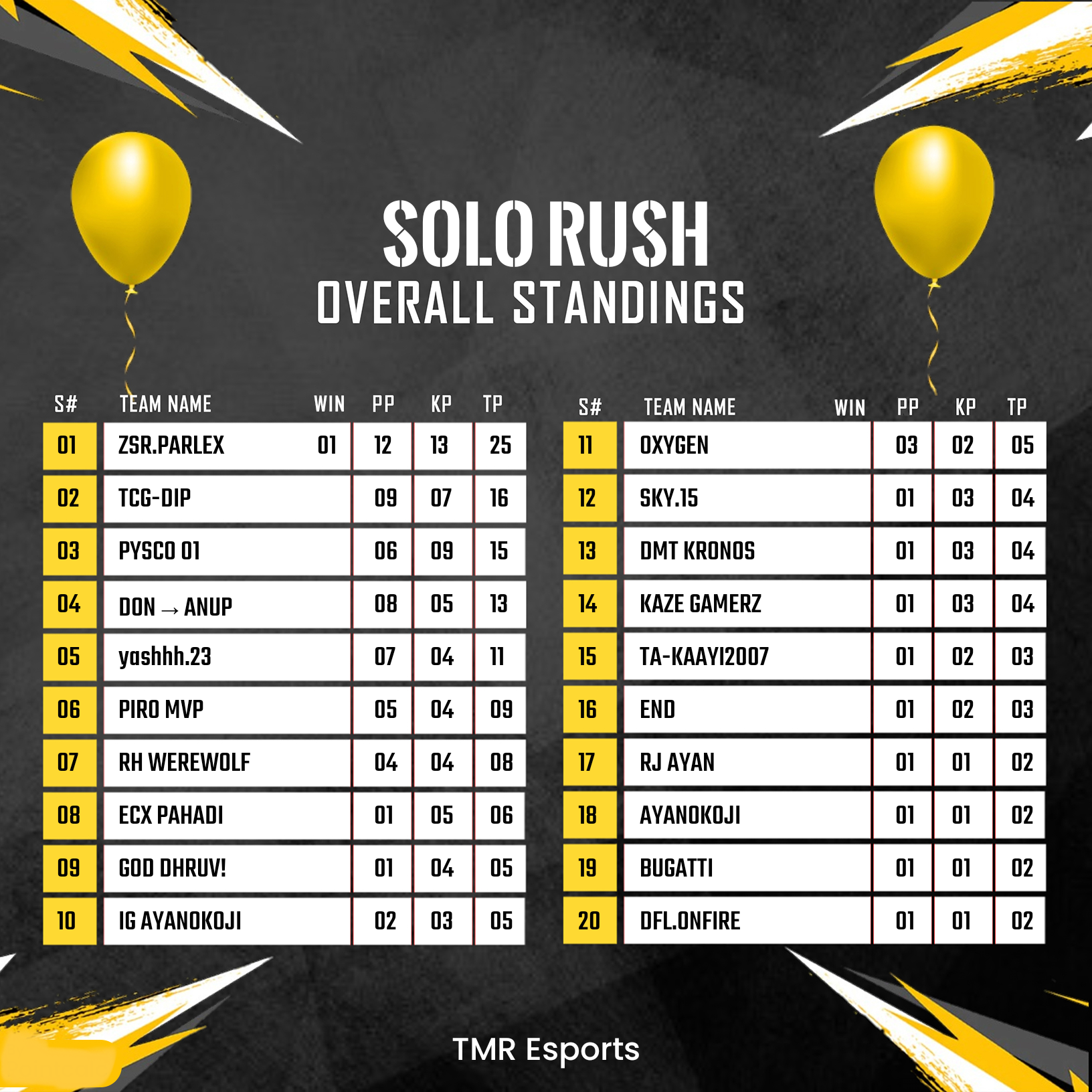 TMR Esports Solo Rush Grand Final Results