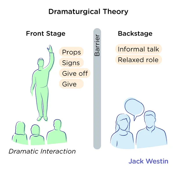 Dramaturgy Theory Roles and Real Relationships