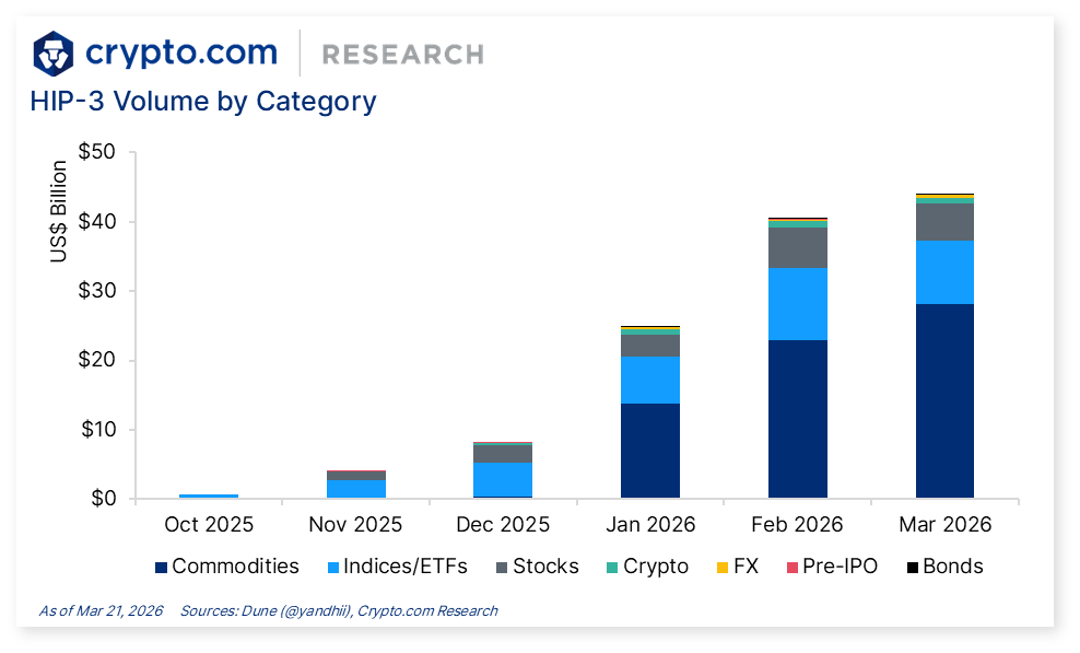DeFi & L1/L2 Pulse: HIP-3 Growth, Tempo, USR Hack