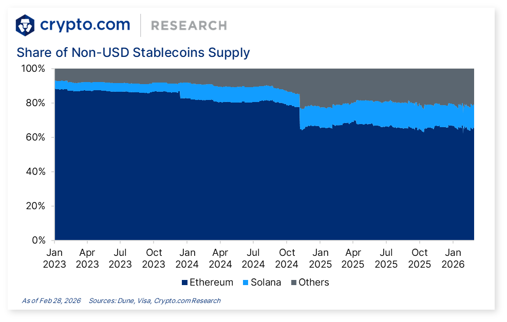 DeFi+L1L2 Update: Ethereum, Drift, Ethena