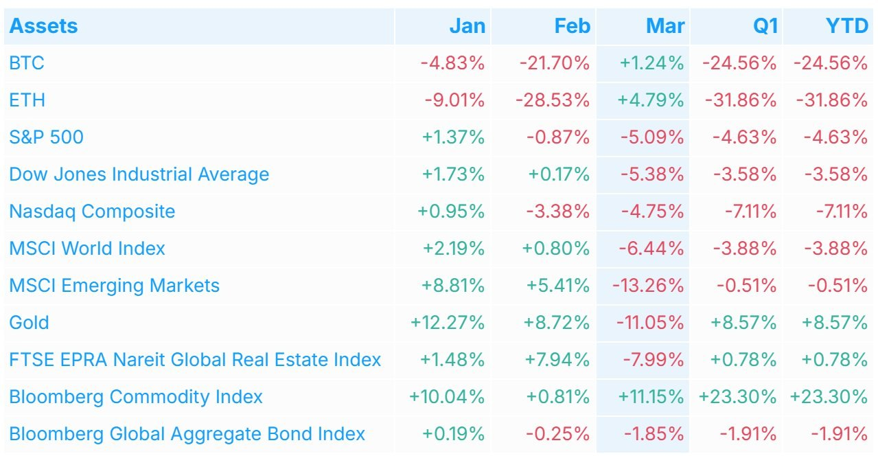 March 2026 Market Update: Oil Shock & Crypto Rally