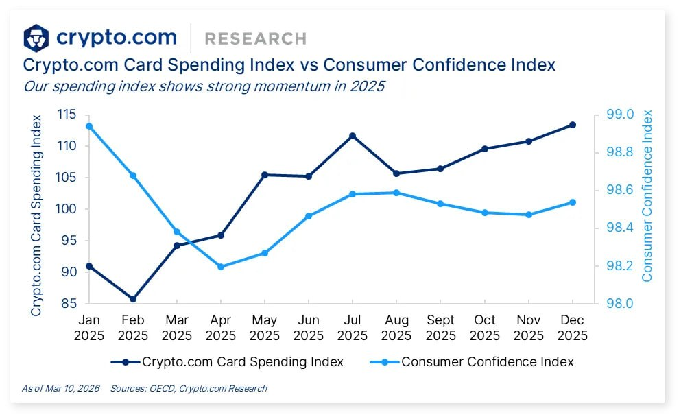 Crypto Card Spending Index Up 4% in 2025