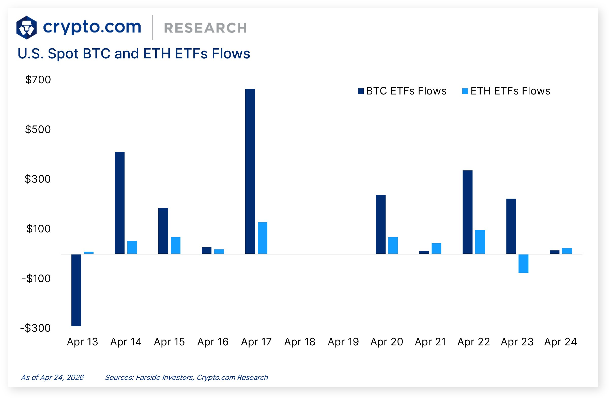 Crypto Market Pulse: ETFs Inflows & SEC Move