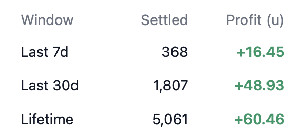 An update on this, in terms of the rolling P/L. Not been touched, it continues to provide and trakc its own selections. As I mentioned in the previous update, I'm working on getting the game count down whilst keeping the P/L healthy, so stay tuned. Will launch as a beta/trial for Season Ticket holders ahead of the new seasons.