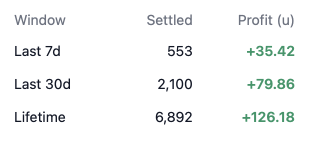 Here's another update on the automated feed of selections that I have been working on over the summer. It's trained on 6+ years of probability data, historic odds, and tons more OA data. I'm still looking to get the total number of bets down before launching, but it may be that I output the full feed with customisation options for users. Now that the World Cup is done, I'll be looking to get the BETA version of this out in the next week or two.