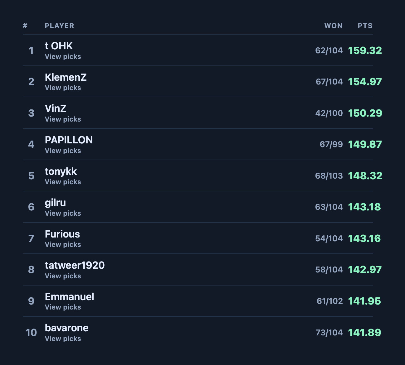 🏆 Here's the TOP 10 on our World Cup predictions league ahead of tonight's final. Can tOHK hold onto that top spot for £500?! The race for 3rd is also looking very interesting. Thanks to everyone that's added their predictions and checked out our World Cup hub during the competition.
