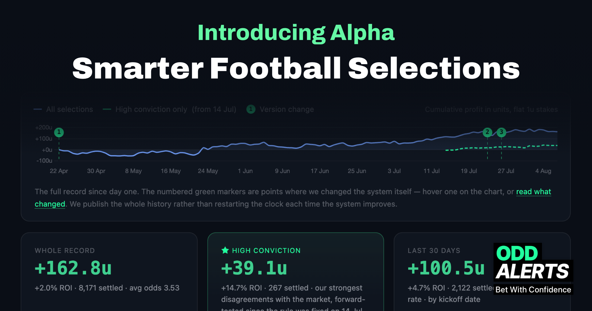 📈 Introducing OddAlerts Alpha: Feed of Smarter Football Selections