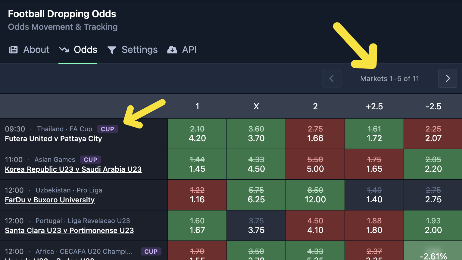 📉  Dropping Odds Page: New Markets & Fixture Details