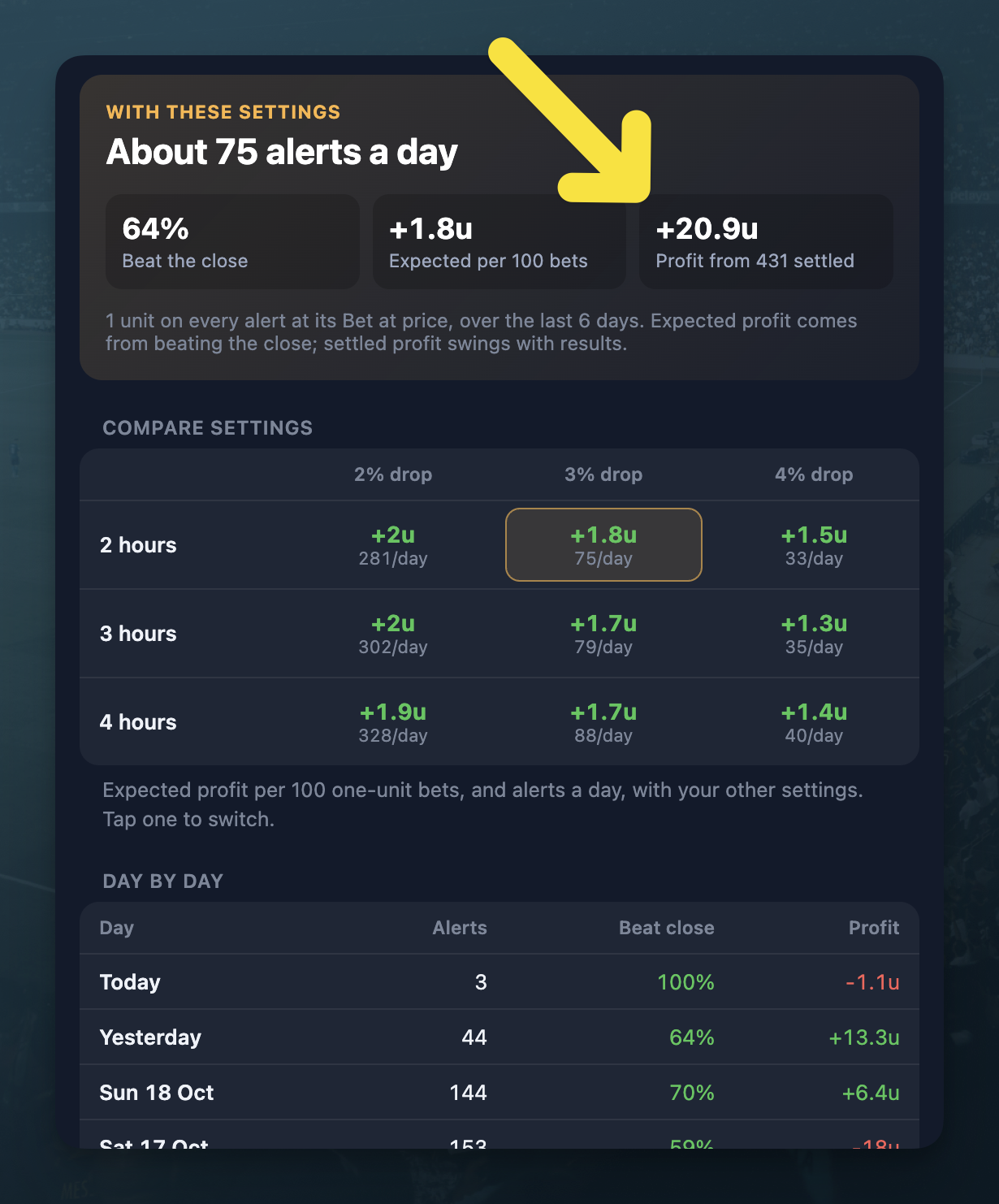 A quick update on the dropping odds tool. It's now called VigShift, and it's been running quietly in the background all week. Here's some of the early numbers and how it works: