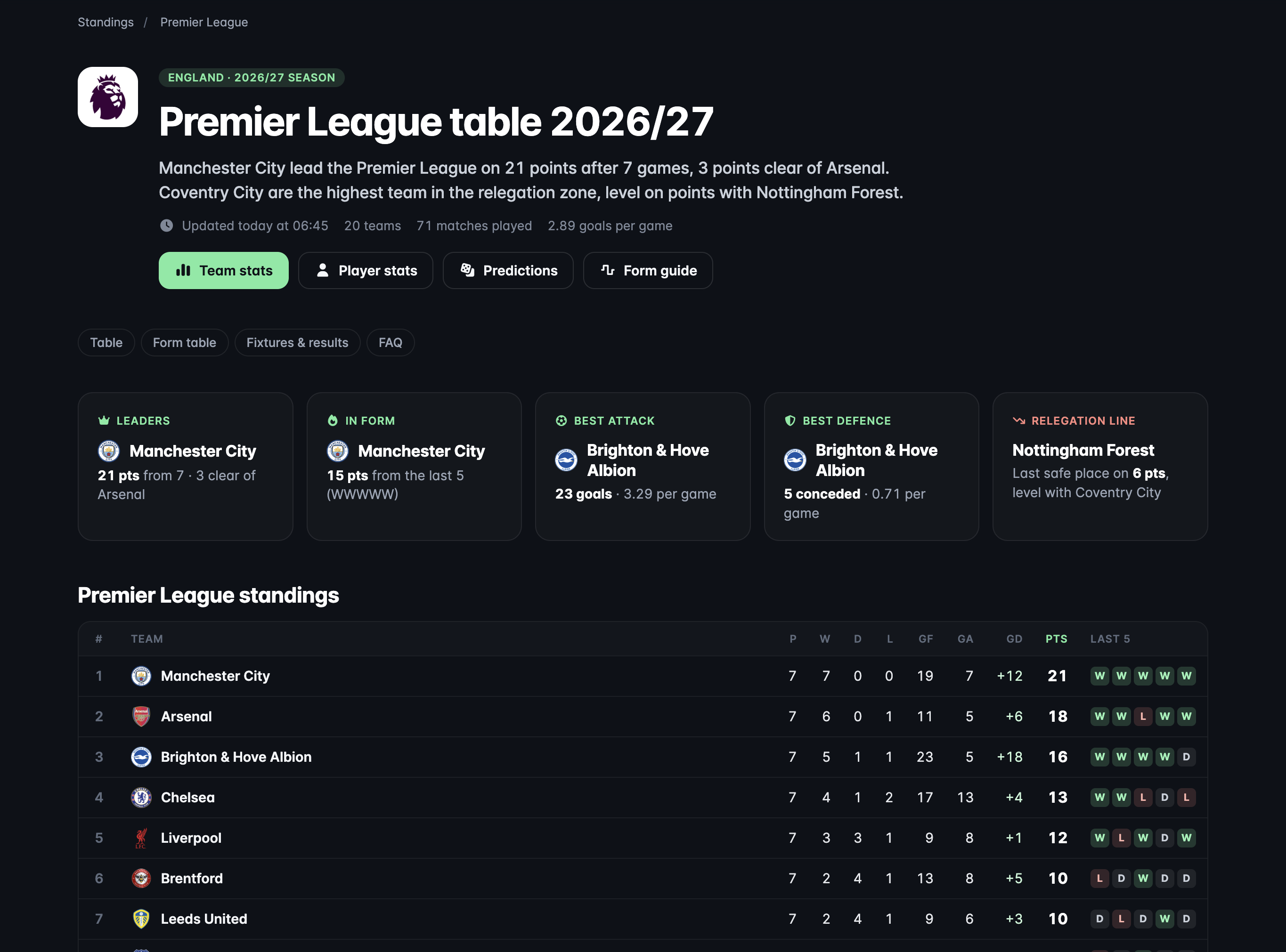 🏆  We have updated our Standings page, making it more user-friendly, quicker, and in keeping with our new design system that has been rolling out across the last month on new pages such as /players, /simulations, and more. EXPLORE: https://www.oddalerts.com/standings