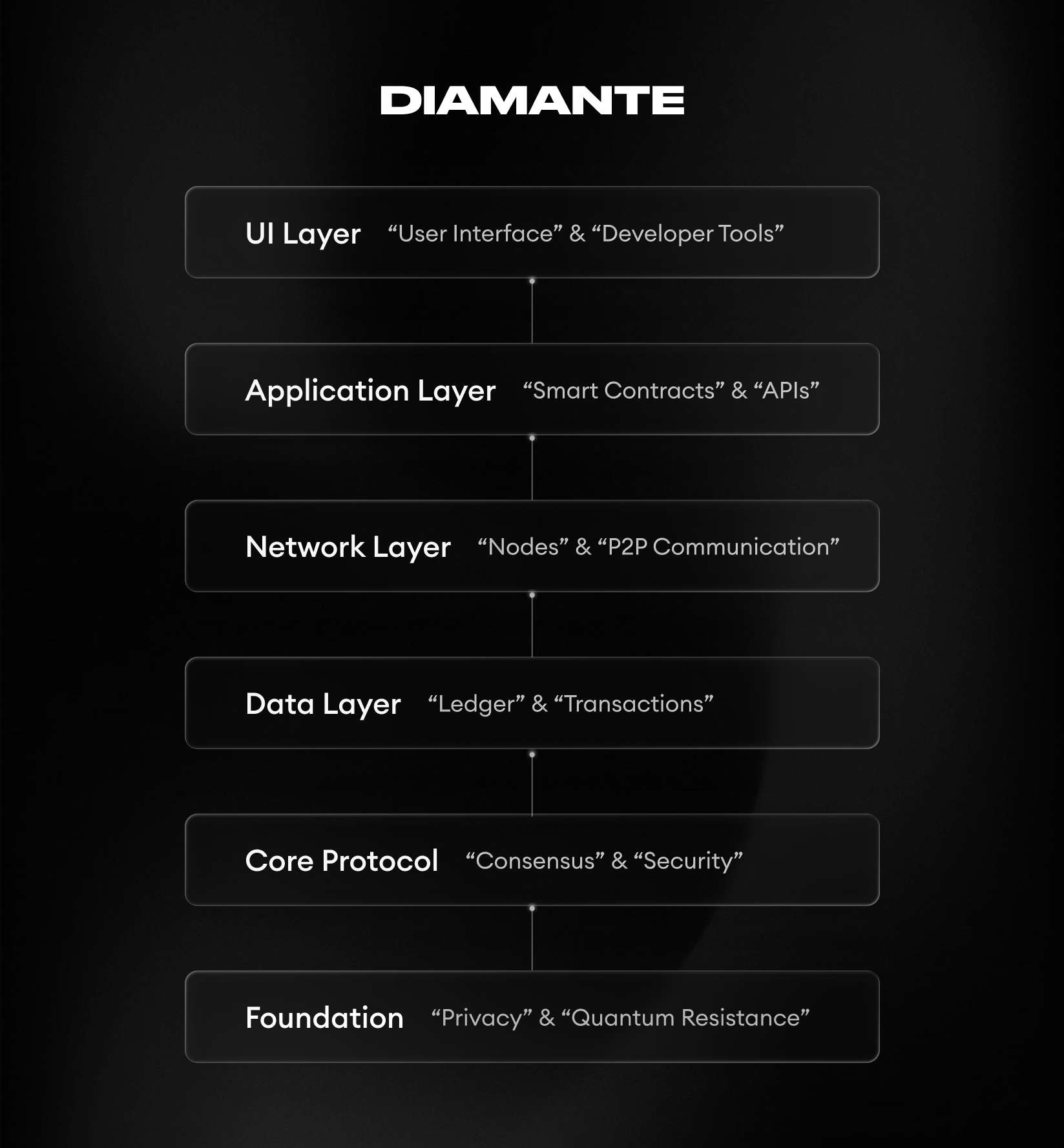 Diamante: Quantum-Proof Privacy Layer 1