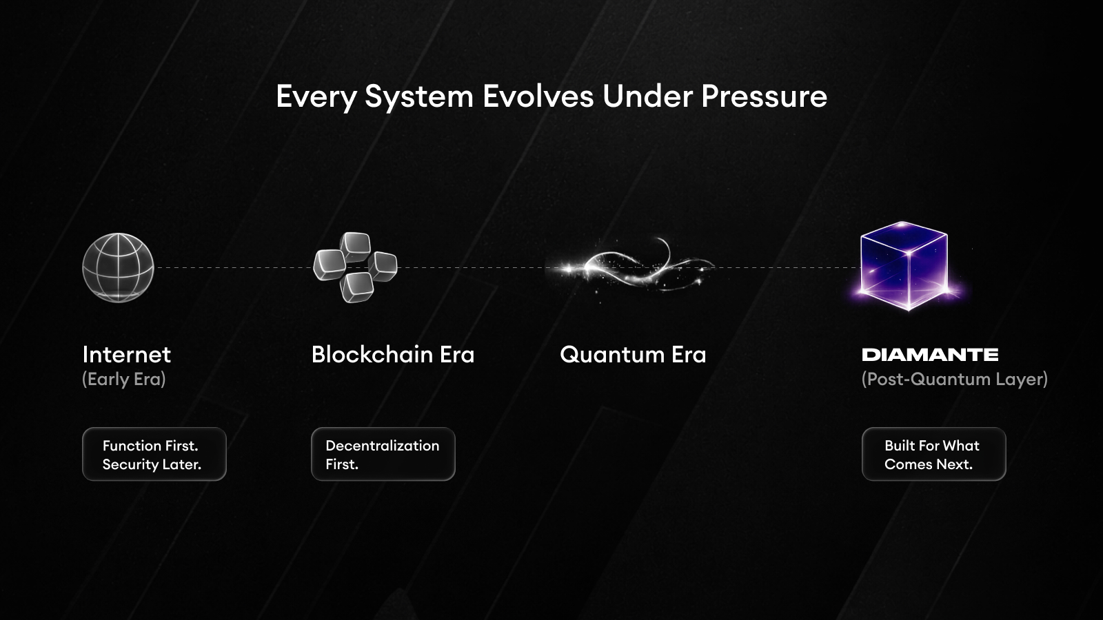 Diamante: Quantum-Proof Layer 1 Blockchain