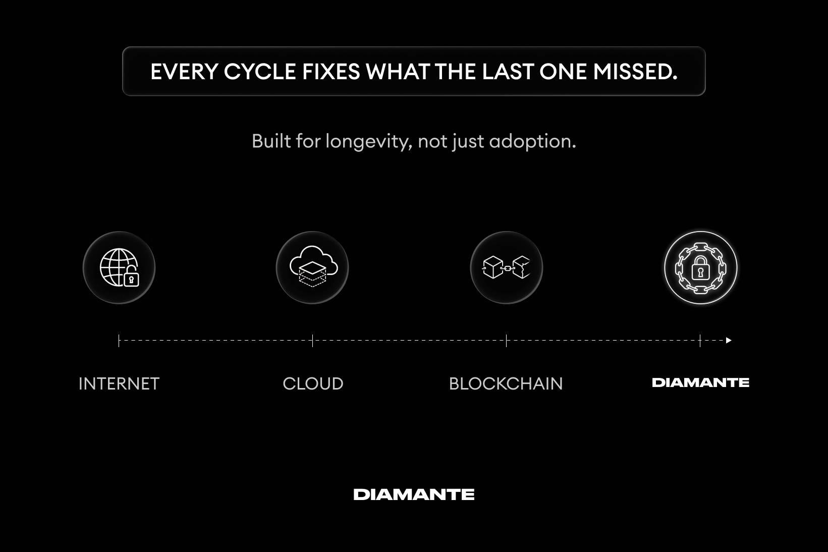 Diamante Quantum-Proof Layer 1 Blockchain