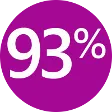 93percent