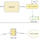 DDD CQRS Network