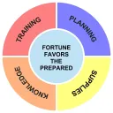 Fortune Favors the Prepared