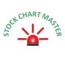 Stock Chart Mastering