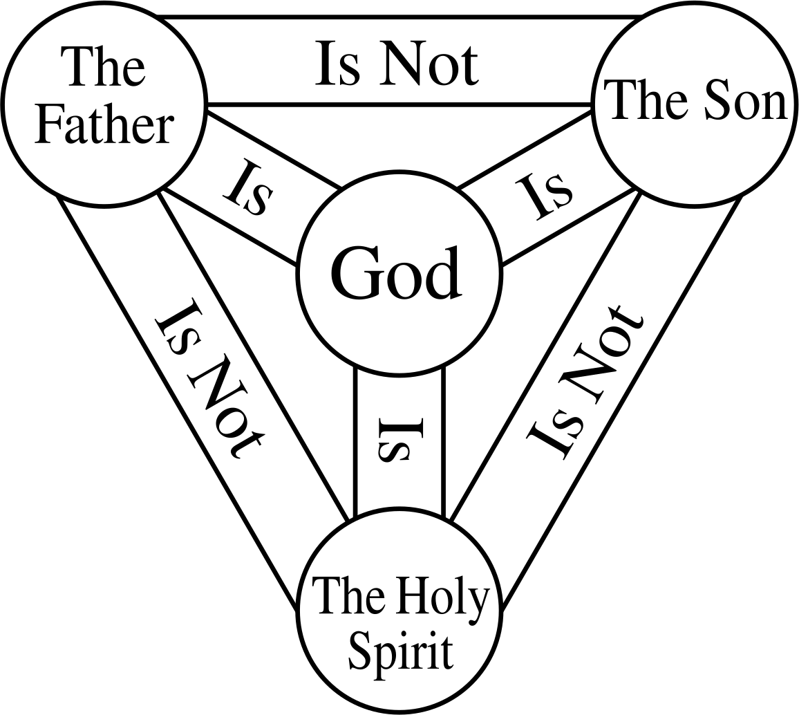 Trinity Diagram