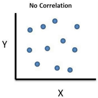 no correlation /necromancy